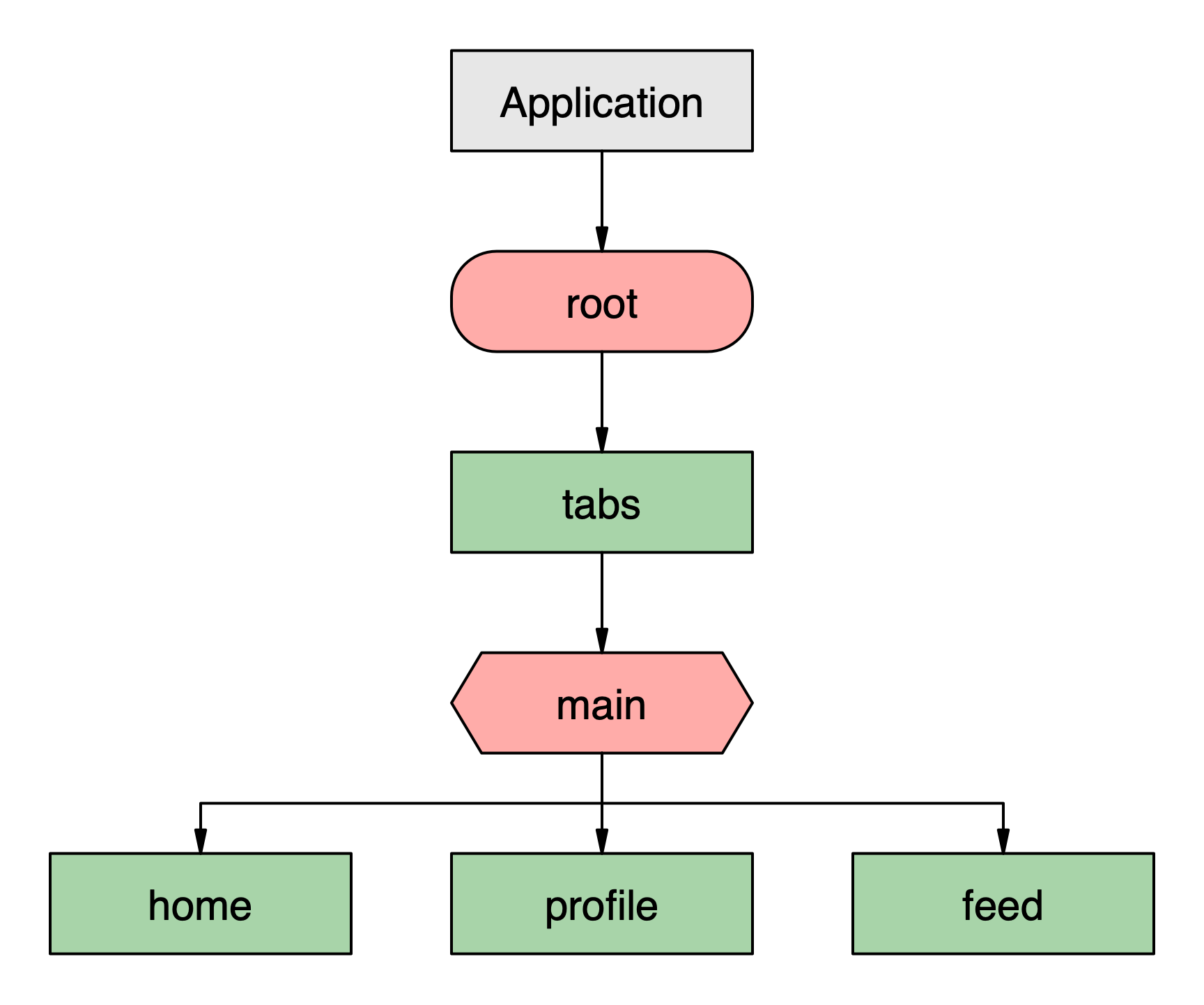 nested_navigators