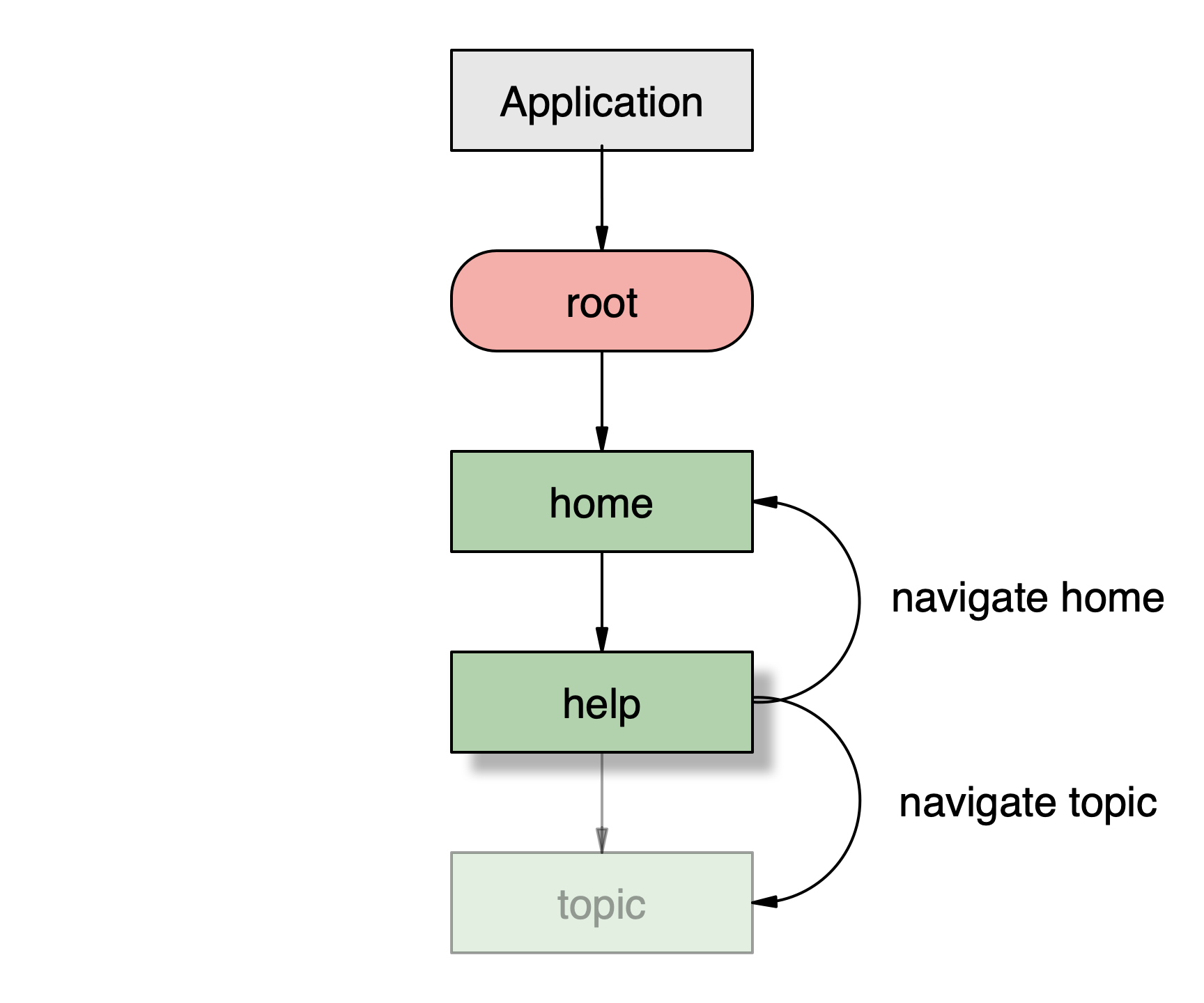 stack_navigate